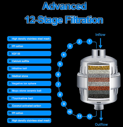 18-Stage High Output Shower Filter For Hard Water
